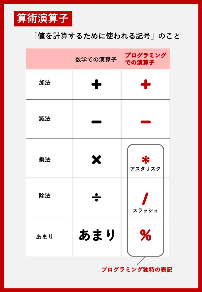 情報Ⅰ-算術演算子