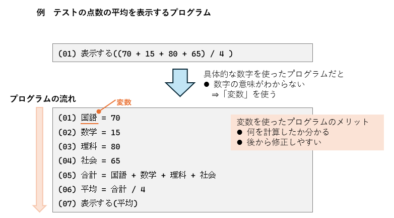 良いソースコードへの編集過程1