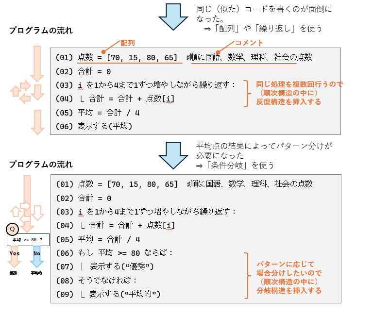 良いソースコードへの編集過程2