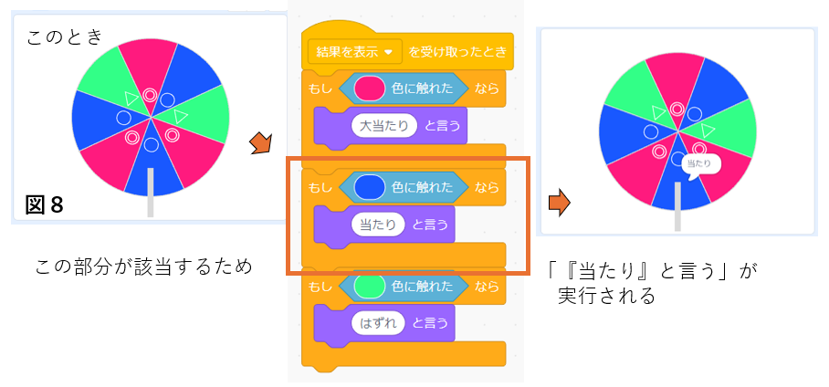 図8