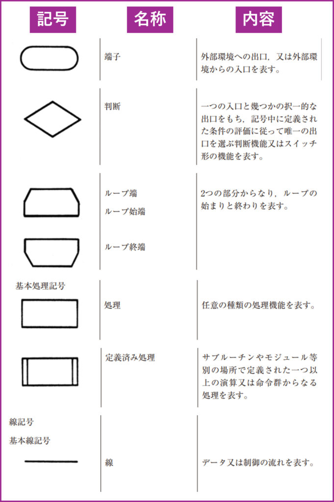 フローチャートで用いられる主な記号（JIS X 0121）