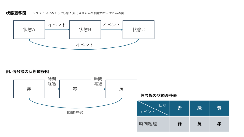 状態遷移図と状態遷移表