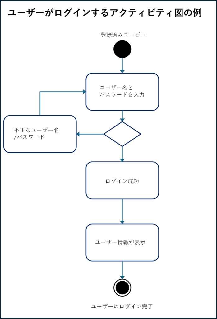 ユーザーがログインするアクティビティ図の例