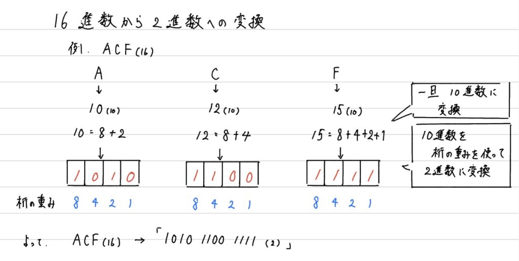 16進数→2進数への変換（桁の重みを使用）