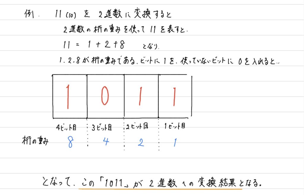 桁の重みを使った変換