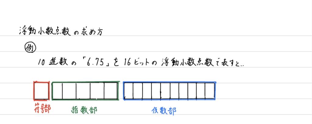 浮動小数点数１