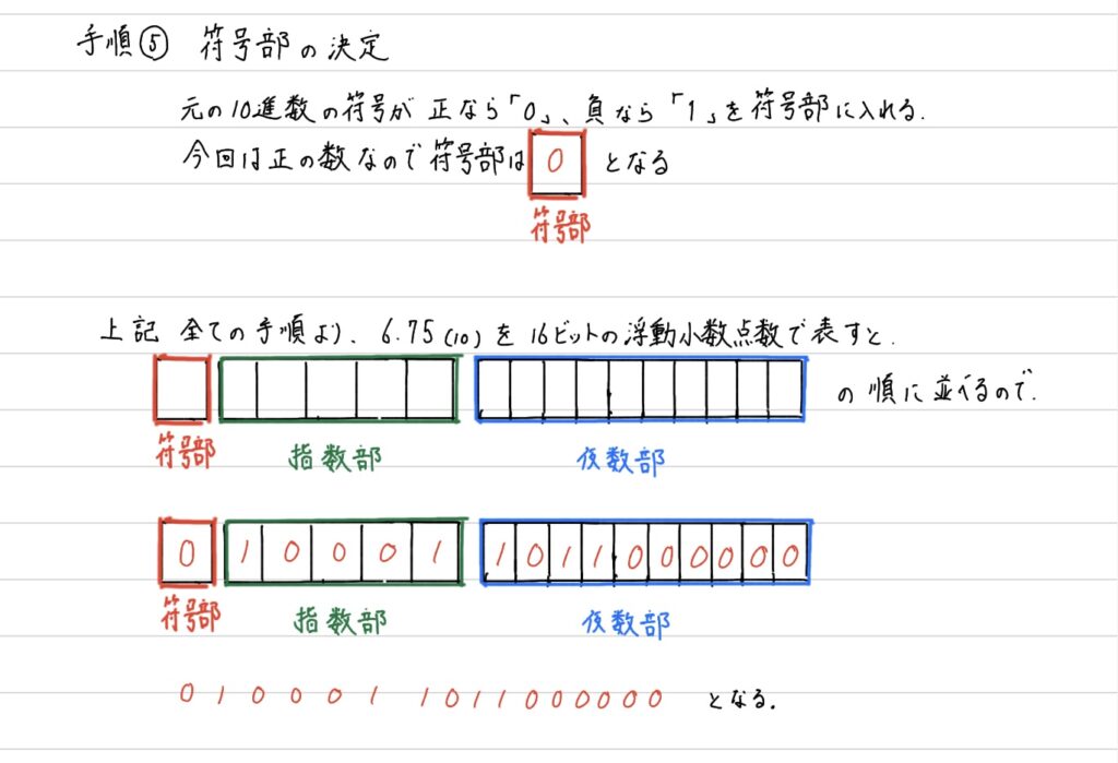 浮動小数点数（符号部の決定）