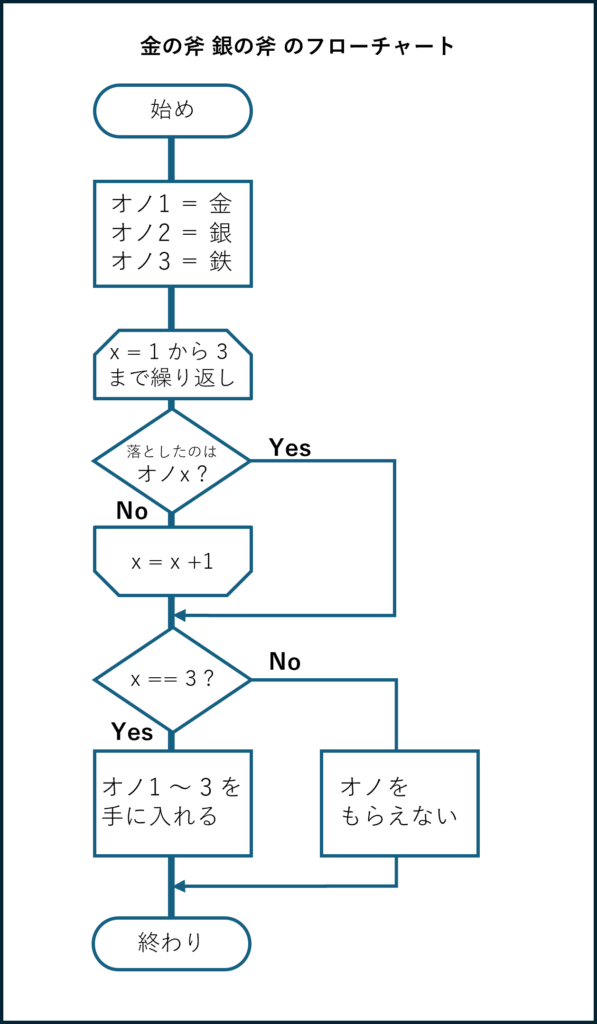 金の斧銀の斧フローチャート